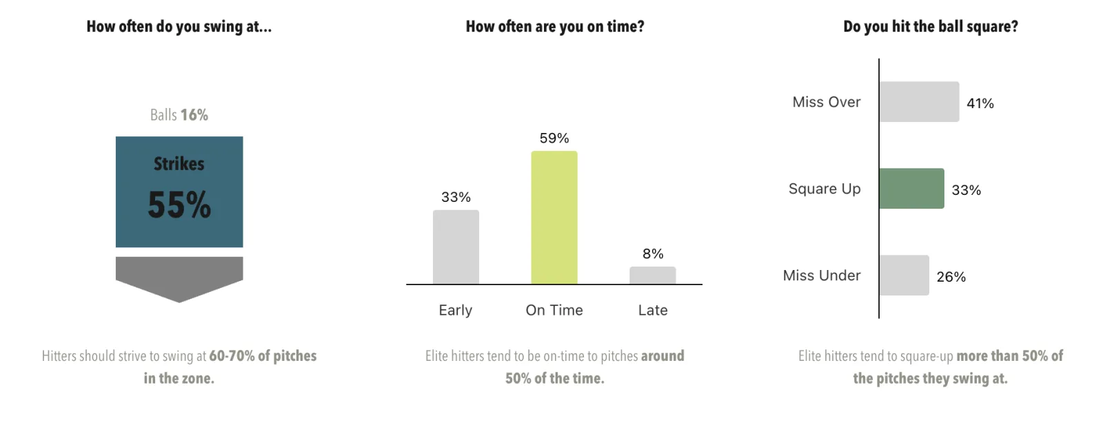 Three game-performance charts: swinging at 55 percent of strikes, on time to 59 percent of pitches, and squaring up 33 percent of the balls hit
